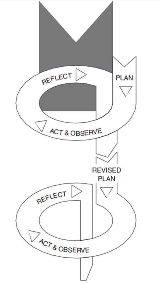 Kemmis and McTaggart’s (2000) Action Research Spiral 