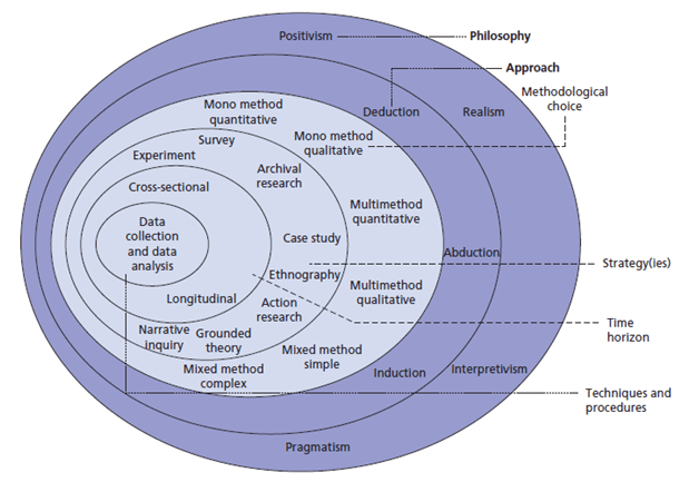 methodology saunders theories thornhill philosophical researches choosing interpretivism positivism organizational culture stance pragmatism ontology consists dissertation methoden onderzoek methodological epistemology