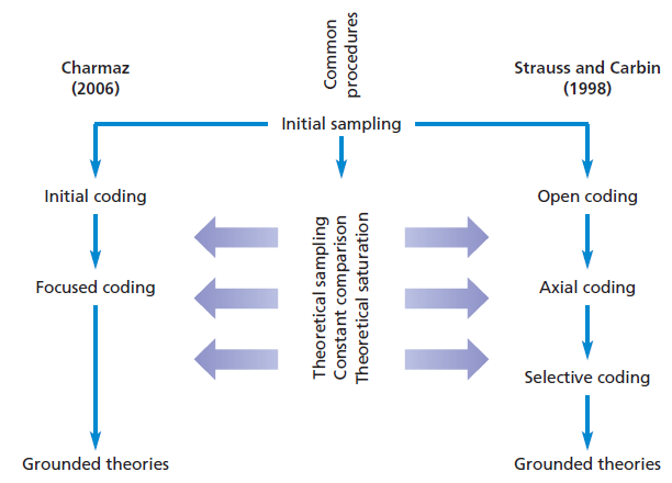 case study theoretical sampling