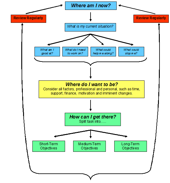 how-to-create-a-career-development-plan-in-5-steps-human-rights-women-defense-children-help