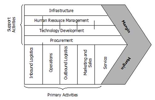 Dell Value Chain Analysis