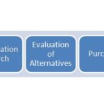 Consumer Decision Making Process