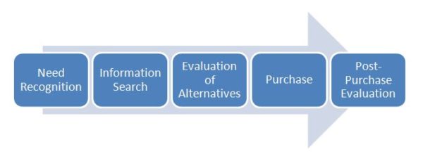 Consumer Decision Making Process: a detailed analysis