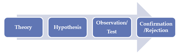 what is deductive hypothesis in research