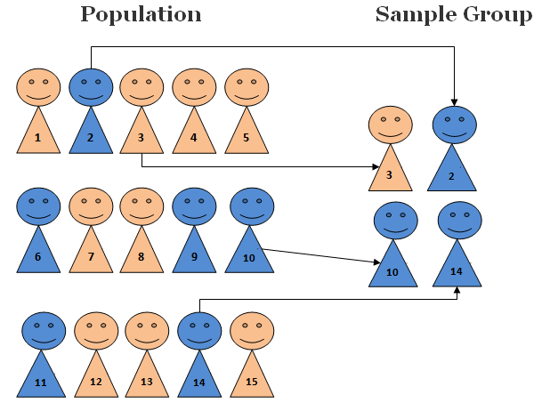 research for simple random sampling