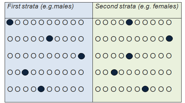 cluster sampling vs stratified sampling