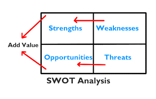 Swot Analysis Research Methodology