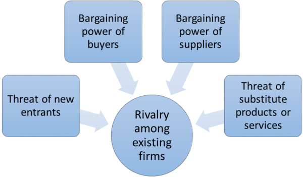 Walmart Porter’s Five Forces Analysis - Research-Methodology