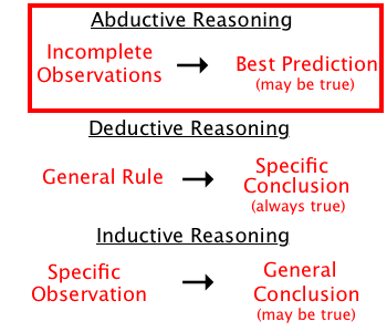 abductive reasoning (abductive approach)