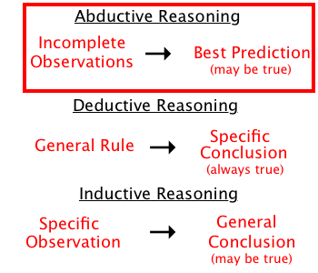 ragionamento abduttivo (approccio abduttivo)