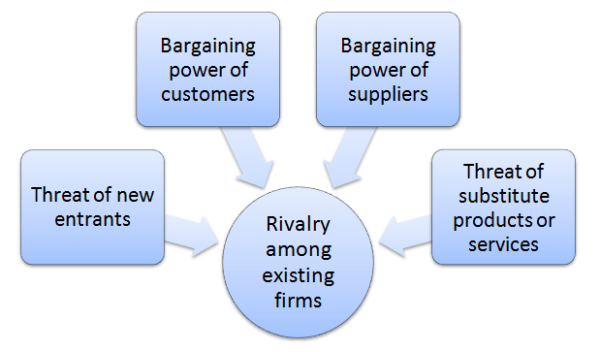 Facebook Inc. Porter’s Five Forces Analysis: Global Leadership in a ...