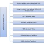 Starbucks Organizational Structure