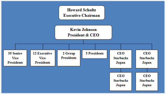 Organizational structure of starbucks case study Organizational structure of starbucks case study picture
