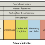 Starbucks Value Chain Analysis