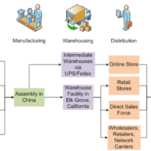 Apple Value Chain Analysis | BJ Data Tech Solution