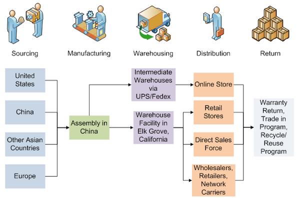 Apple Value Chain Analysis Research Methodology