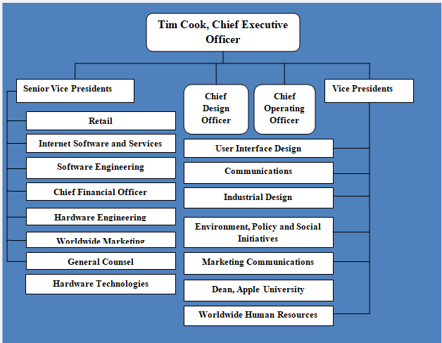 Apple organizational structure