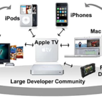 Apple ecosystem