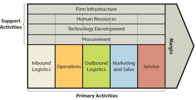 Airbnb Value Chain Analysis