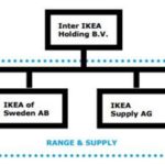 IKEA Organizational Structure