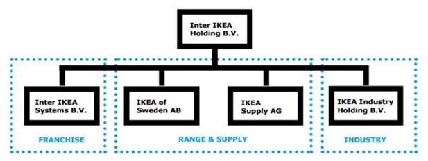 IKEA Organizational Structure