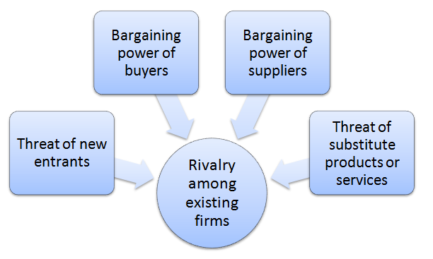 Amazon Porter's Five Forces Analysis