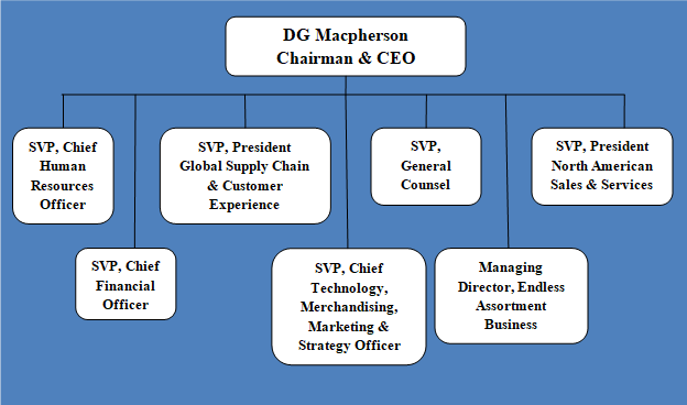 W.W. Grainger Organizational Structure