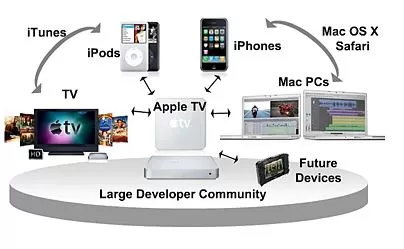 Apple Ecosystem: closed and effective