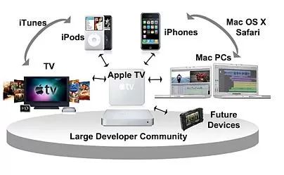 Apple Ecosystem