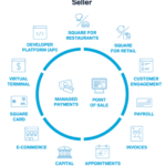 Square Ecosystem: a brief overview