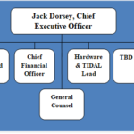 Square organizational structure