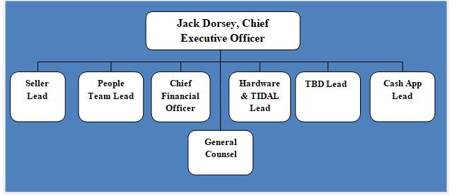 Square organizational structure