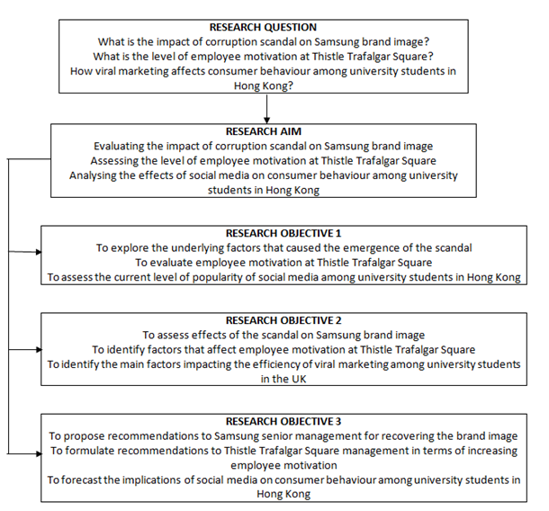 thesis aim and objectives