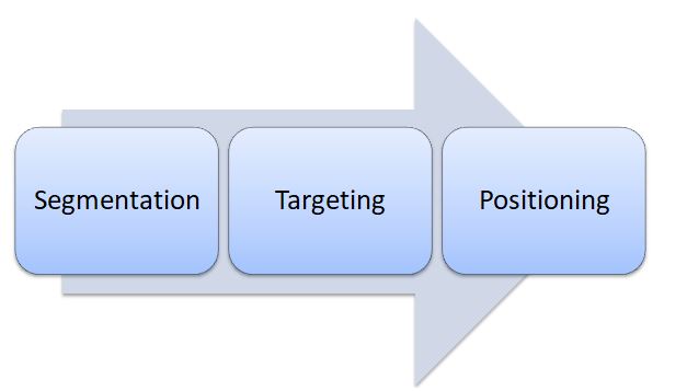 Segmentation, Targeting & Positioning (STP)