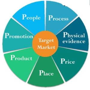 marketing mix 7ps research paper